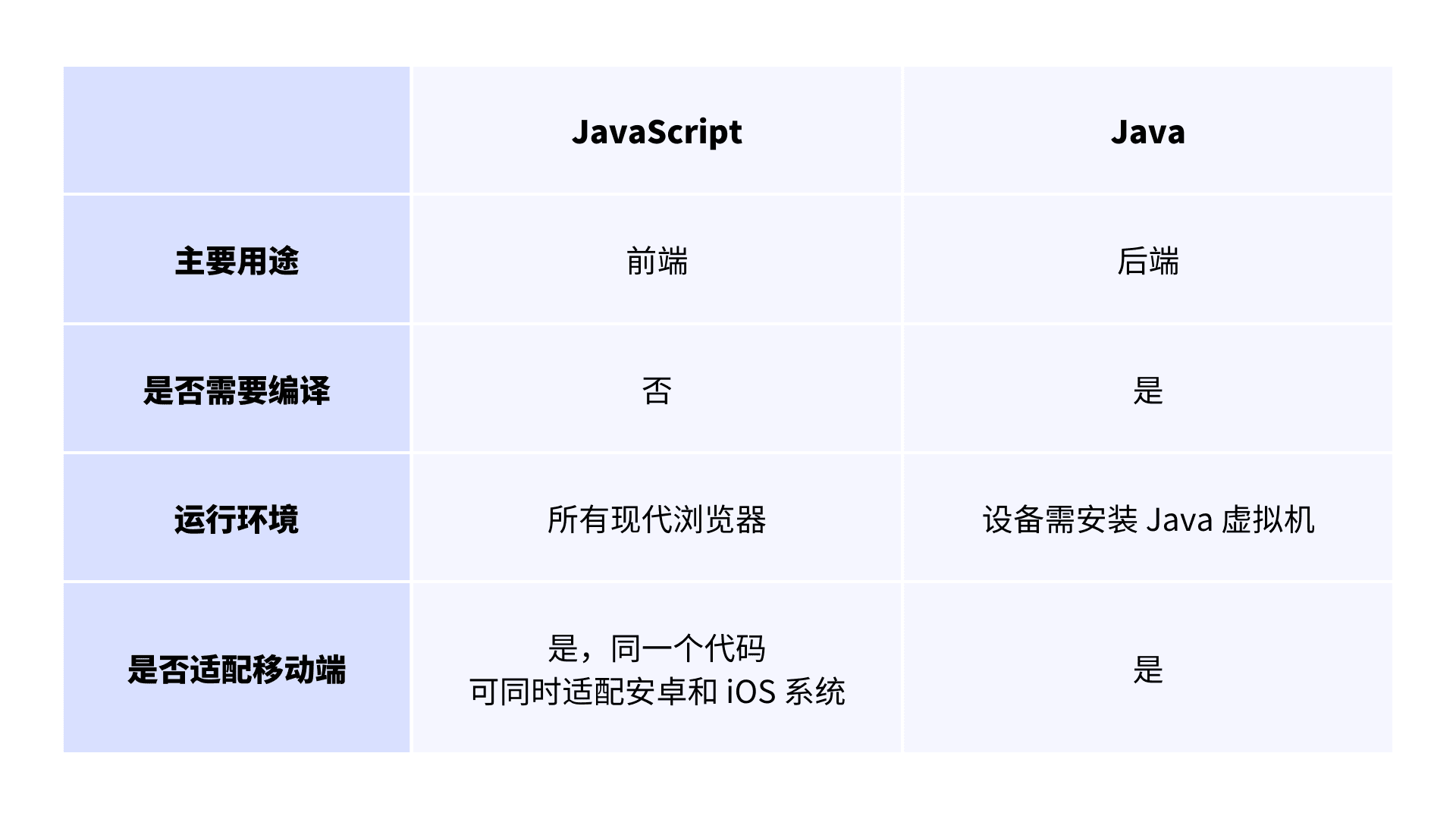 Java和JS的区别