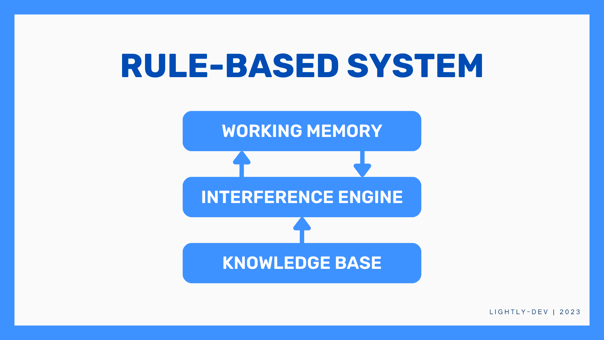 Rule-based System