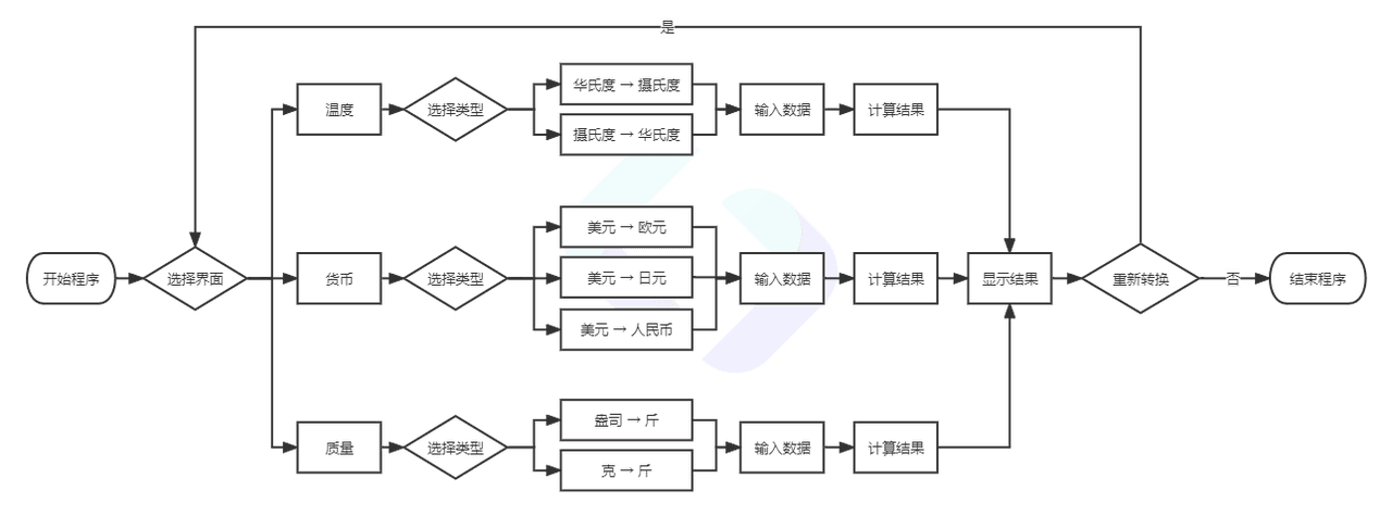 C语言单位转换器程序流程图