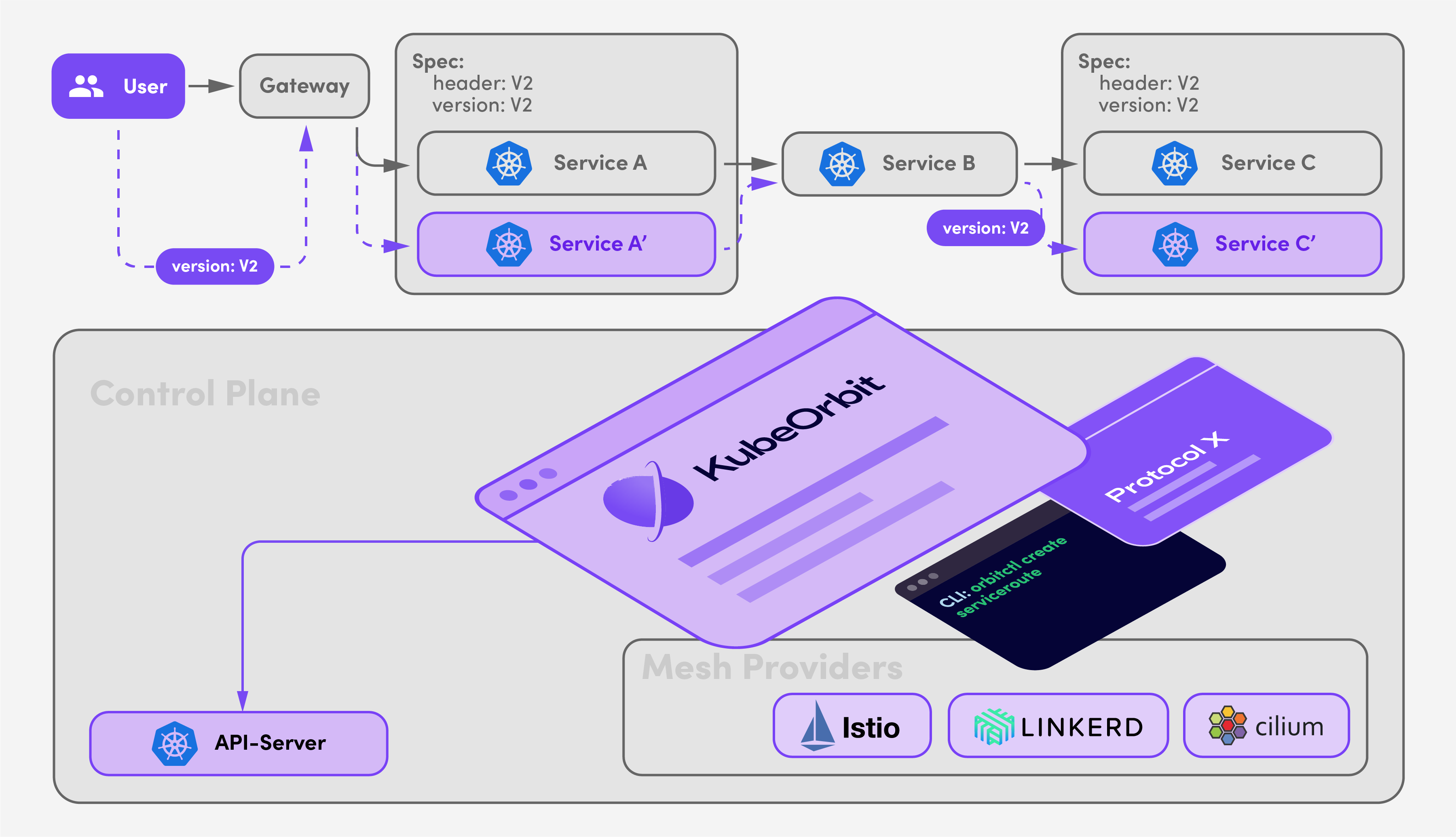 KubeOrbit provides the solution of microservices integration test