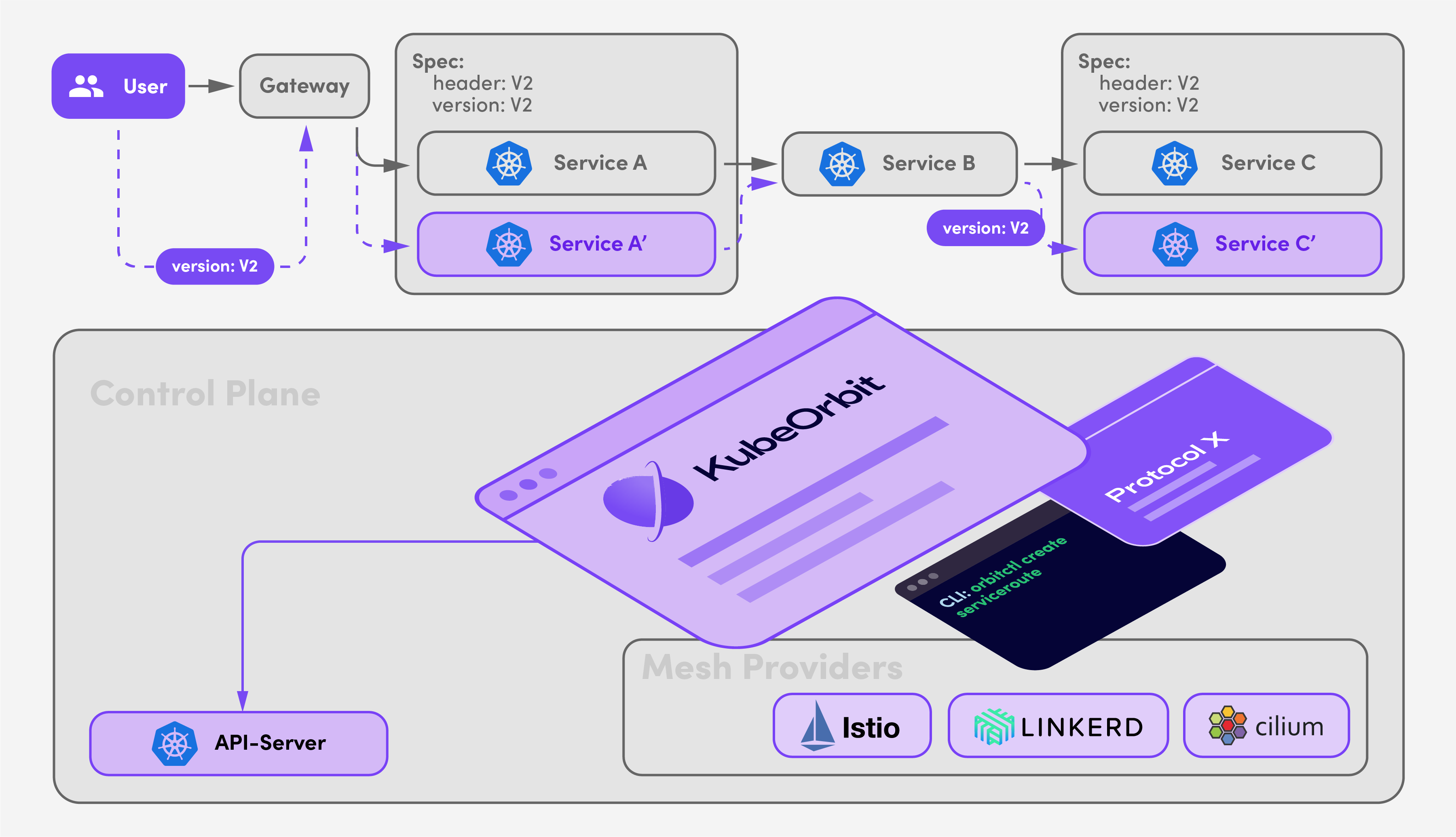 KubeOrbit provides the solution